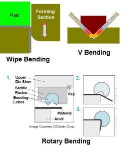 restrike process in sheet metal